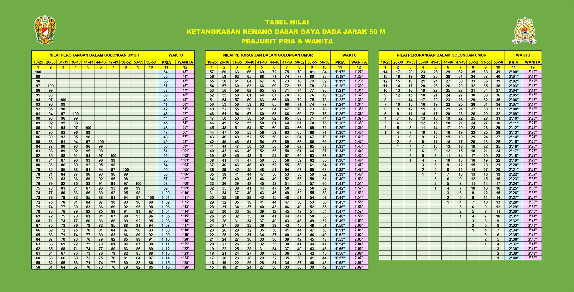 Nilai Garjas C-2 Renang